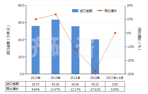 2013-2017年6月中國二氯三氟乙烷(HS29037200)進(jìn)口總額及增速統(tǒng)計(jì)